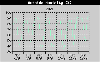 Outside Humidity History