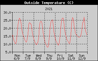 Outside Temperature History