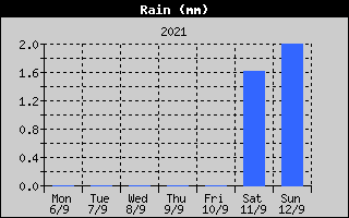 Total Rain History