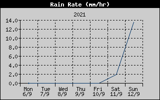 Rain Rate History