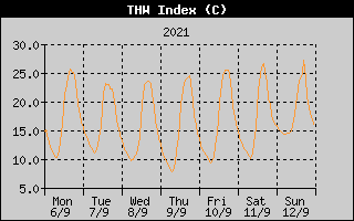 THW Index History