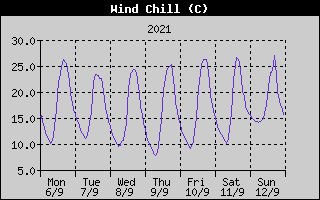 Wind Chill History