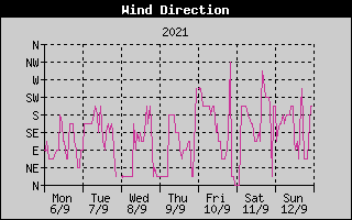 Wind Direction History