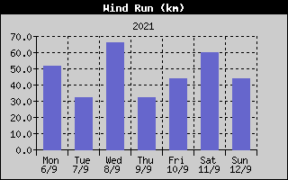 Wind Run History
