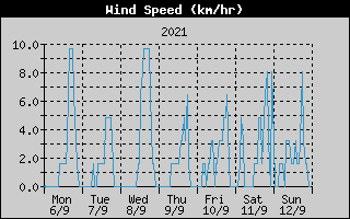 Average Wind Speed History
