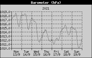 Barometer History