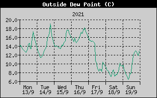 Outside Dewpoint History