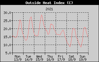 Heat Index History