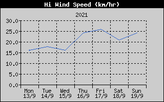 High Wind Speed History