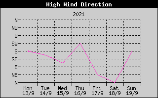 Direction of High Wind History