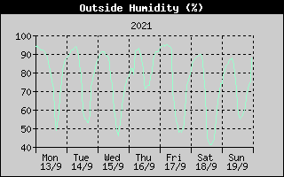 Outside Humidity History