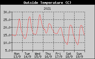 Outside Temperature History
