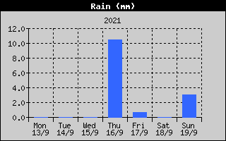 Total Rain History