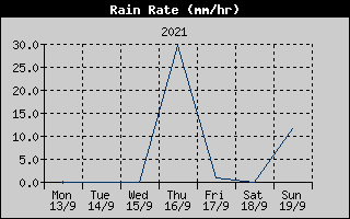 Rain Rate History