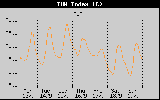 THW Index History