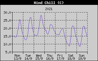 Wind Chill History