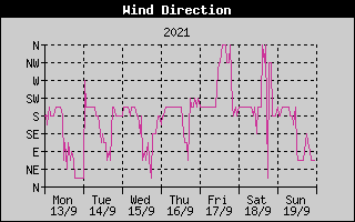 Wind Direction History
