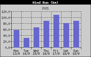 Wind Run History