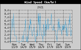 Average Wind Speed History