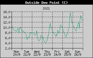 Outside Dewpoint History