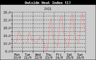 Heat Index History