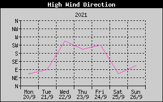 Direction of High Wind History