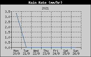 Rain Rate History