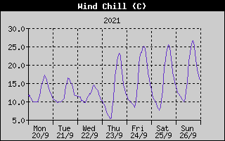 Wind Chill History