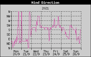 Wind Direction History