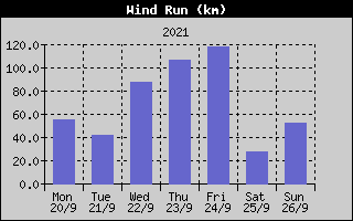 Wind Run History
