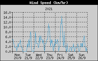 Average Wind Speed History