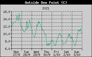 Outside Dewpoint History
