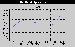 High Wind Speed History