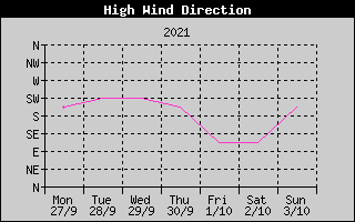 Direction of High Wind History