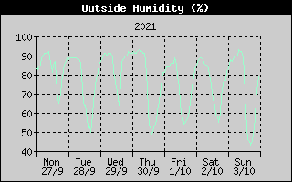 Outside Humidity History