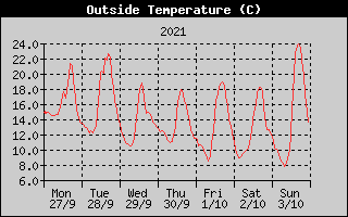 Outside Temperature History
