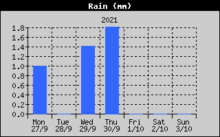 Total Rain History