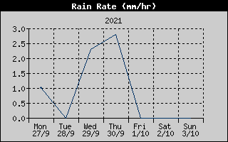 Rain Rate History