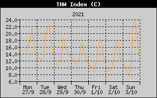THW Index History