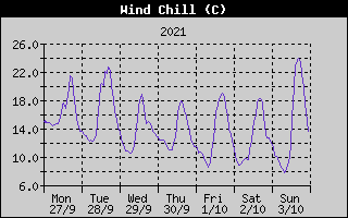 Wind Chill History