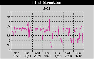 Wind Direction History