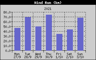 Wind Run History