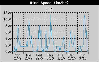 Average Wind Speed History