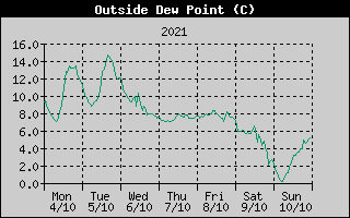 Outside Dewpoint History