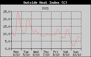 Heat Index History