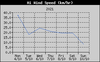 High Wind Speed History