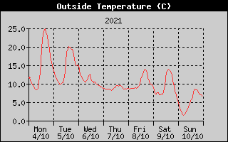 Outside Temperature History