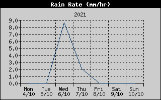 Rain Rate History