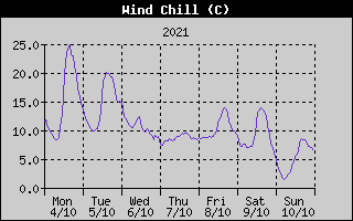 Wind Chill History
