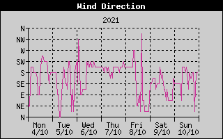 Wind Direction History